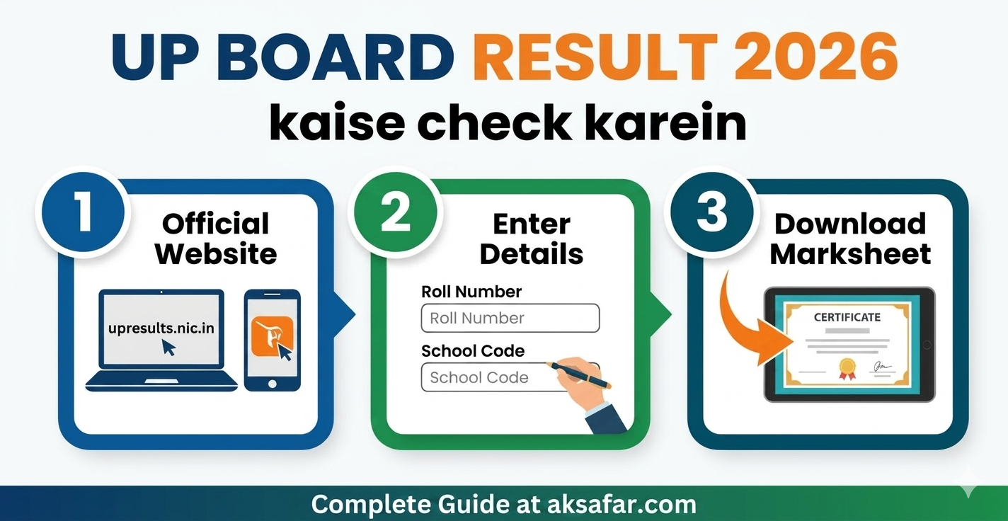 UP Board Result 2026 check karne ka step-by-step process infographic. Isme teen steps dikhaye gaye hain: Official website par jana, roll number enter karna, aur marksheet download karna.